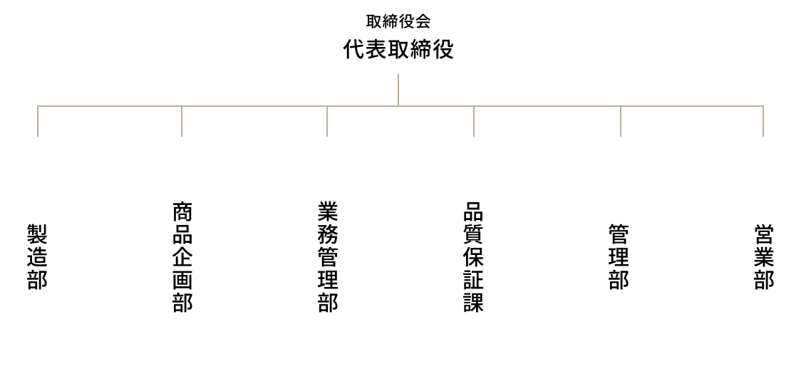 日東スイーツ　会社組織図